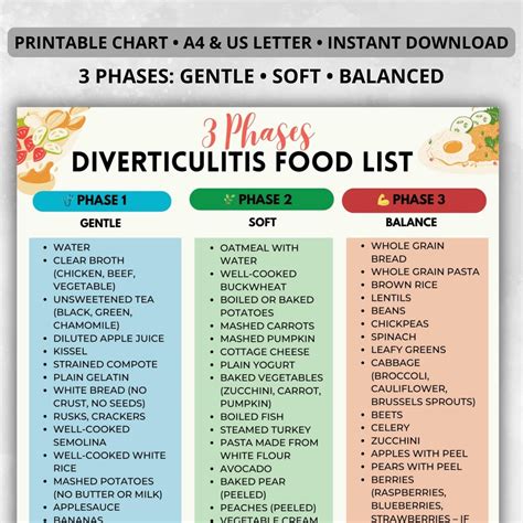 Diverticulitis Food List, Diverticulitis Foods Chart, Low Fiber Food List, Colon Friendly Foods ...
