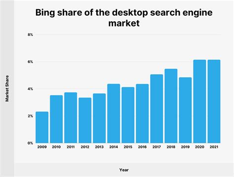 how many searches has bing.com had since its start?