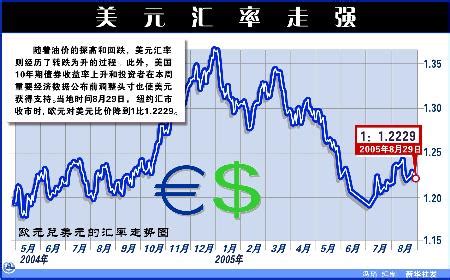 图文：图表：（财经·汇率）美元汇率走强_新闻中心_新浪网