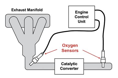 Image result for Oxygen Sensor Function