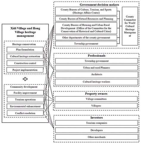Optimization of Heritage Management Mechanisms through the Prism of ...