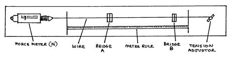 Image result for Stretched String Experiment Bridge