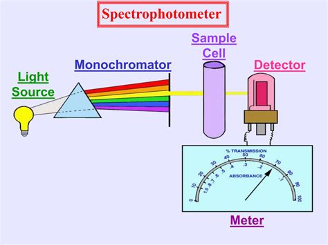 Colorimetry Practical Explained 的图像结果