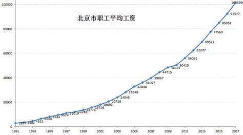 历年北京市职工年平均工资 北京市职工平均工资历史走势。1996～2005的十年年均涨幅15%，2006～2017的十二年年均涨幅10%。所以从 ...