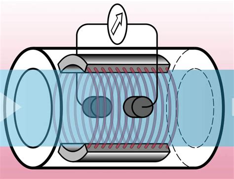 Image result for Magnetic Flow Meter Working