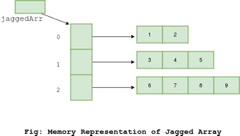 Jagged Array Flowchart in Java 的图像结果