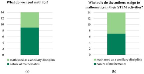 The Role of Mathematics in STEM Secondary Classrooms: A Systematic ...
