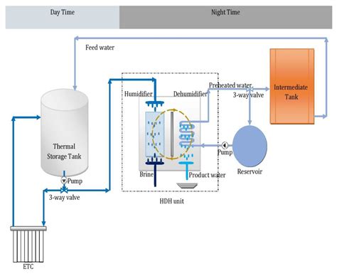 A New Approach to Solar Desalination Using a Humidification ...