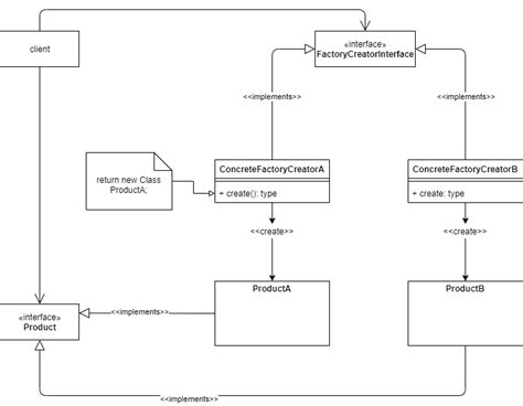 Image result for Factory Method Pattern Tutorial