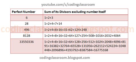 Image result for Perfect Number Math