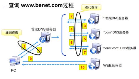 网络知识学习4---（DNS的作用） - xumenger - 博客园