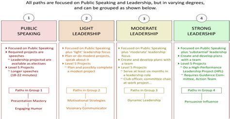 Image result for Toastmasters Path Flow Chart