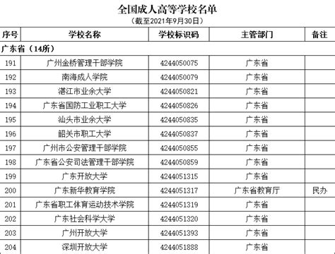 广东高校（大学）名单和数量2021最新（本科+专科+成人高校）_深圳之窗