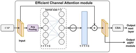 AMFF-YOLOX: Towards an Attention Mechanism and Multiple Feature Fusion ...