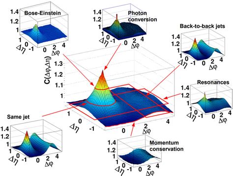 Image result for Angular Correlation Function