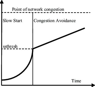 Image result for Slow Start Congestion Control