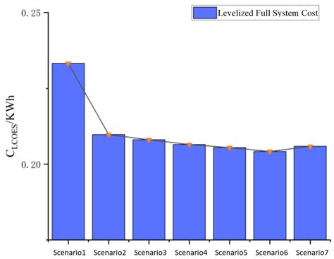 Capacity Optimization of Integrated Energy Systems Considering Carbon ...