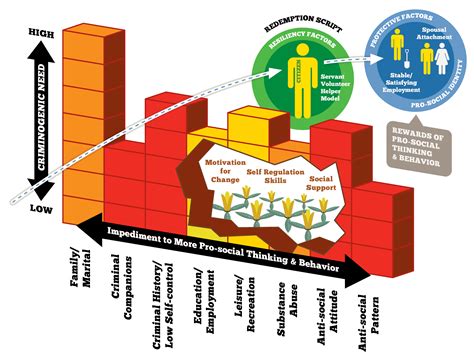 Beyond Reentry: Key Protective Factors For Reducing Recidivism