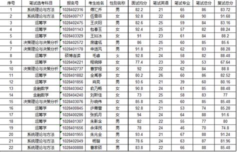 2022年南京大学工程管理学院博士生“申请-考核制”复试成绩