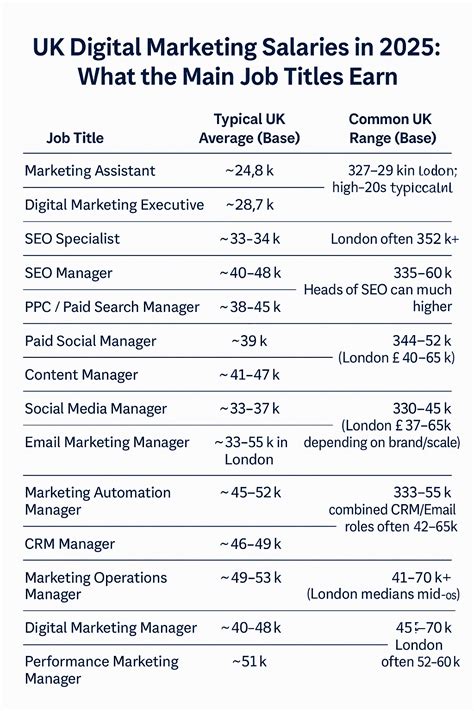 UK Digital Marketing Salaries in 2026 - Happy Sunday