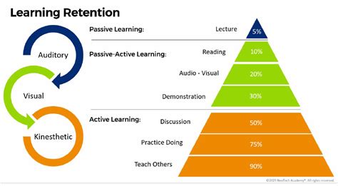 Image result for Learning Pyramid Model