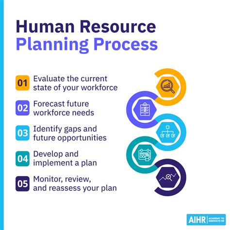 Human Resource Planning Process 的图像结果