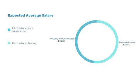 University Of Sydney MIM Salary Guide: Average Salaries & Career Insights