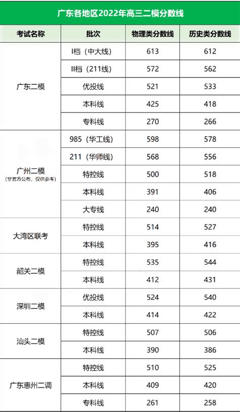 2023年贵州高考分数线公布：一本线是多少分（文科+理科）