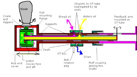 Controllable Pitch Propellor