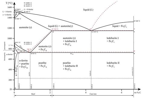 Phase Diagrams Explained 的图像结果