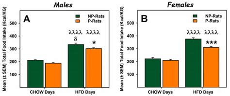 Higher Alcohol Preference Is Not Necessarily Linked to Higher ...