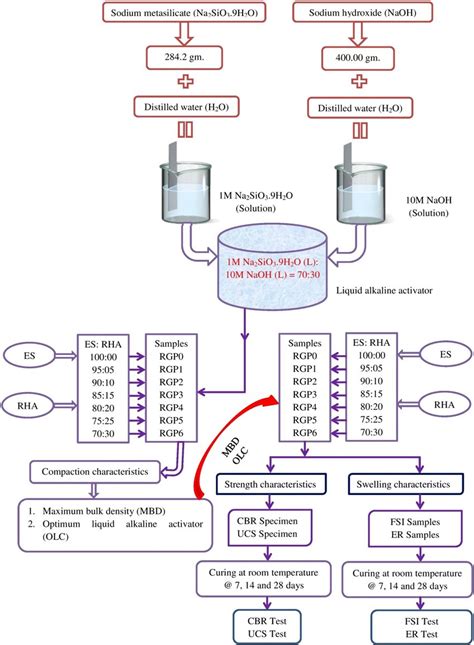 Image result for Soil Sample Testing Flow Chart