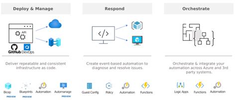 Image result for Azure Automation Tutorial