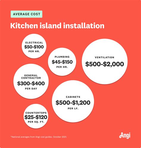Kitchen Island Cost: Building and Installation