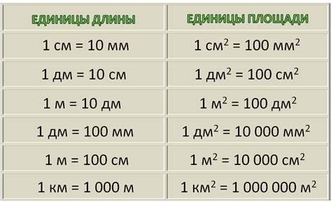 Видеоурок таблица единиц площади 4 класс школа россии