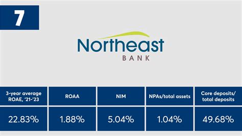 The 20 top-performing banks with between $2B to $10B of assets ...