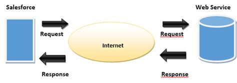 Image result for Call Customer.io REST API Integration Salesforce