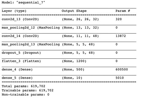 Image result for Image Classification Using CNN On MNIST Dataset