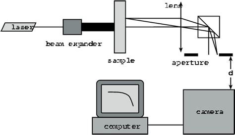 Image result for Diffusing Wave Spectroscopy