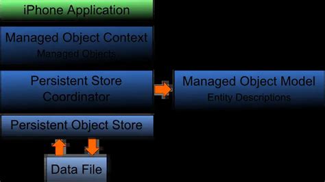 Image result for Core Data Xcode