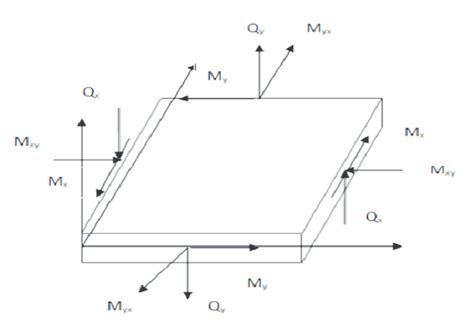 SolidWorks Tranglular Distributed Load 的图像结果