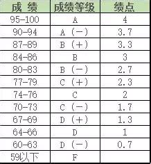 平均学分绩点,怎么看满绩点是4还是5,平均绩点_大山谷图库