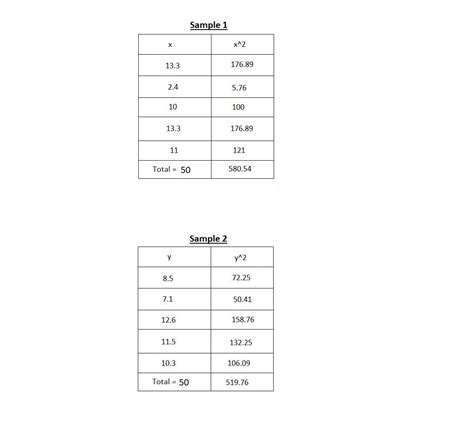 Given 2 samples, sample 1 = [13.3, 2.4, 10, 13.3, 11] and sample 2 = [8 ...