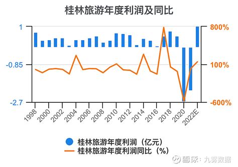 一次看完桂林旅游财务分析 $桂林旅游(SZ000978)$ 桂林旅游 年度收入，2021期数据为2.39亿元。 桂林旅游年度收入同比，2021 ...