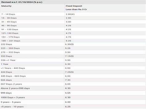 FD Rates: 3 banks revise FD rates; offering up to 8.05% interest ...