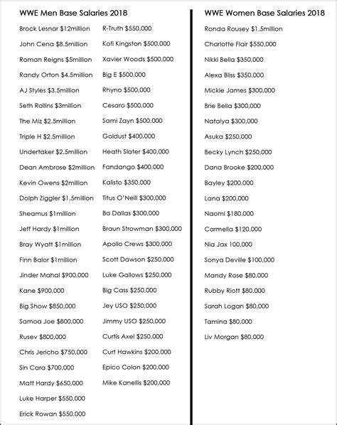WWE Salaries 2018 : r/WWE