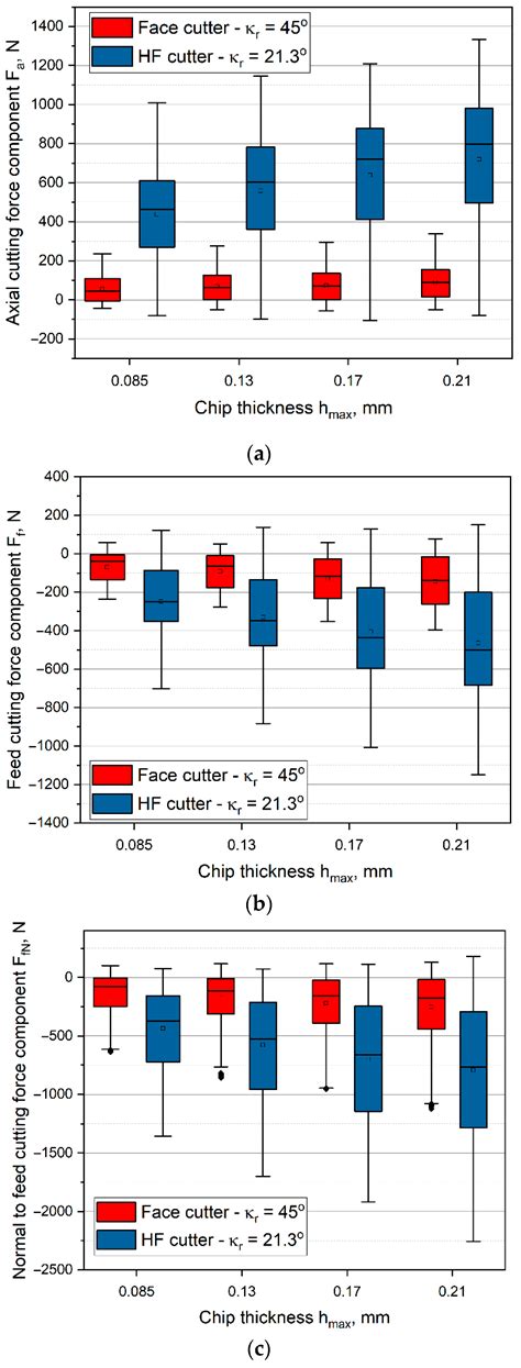 High-Performance Face Milling of 42CrMo4 Steel: Influence of Entering ...