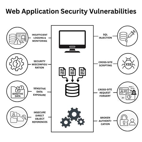 Image result for Web Application Vulnerabilities