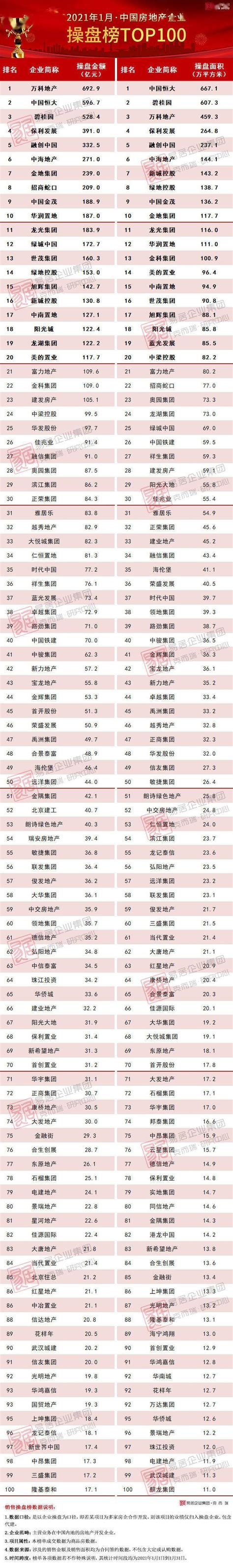 2021年1月中国房地产企业销售TOP100排行榜_成交