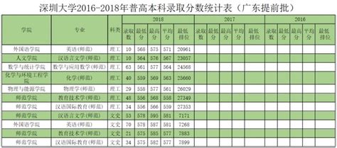 2019深圳大学录取分数线是多少？附历年录取分数线- 广州本地宝